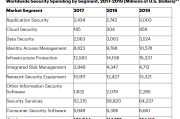 Gartner：2018年全球信息安全产品和服务支出将超过1140亿美元