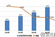 高端产品占比近半 家电网购领跑消费升级